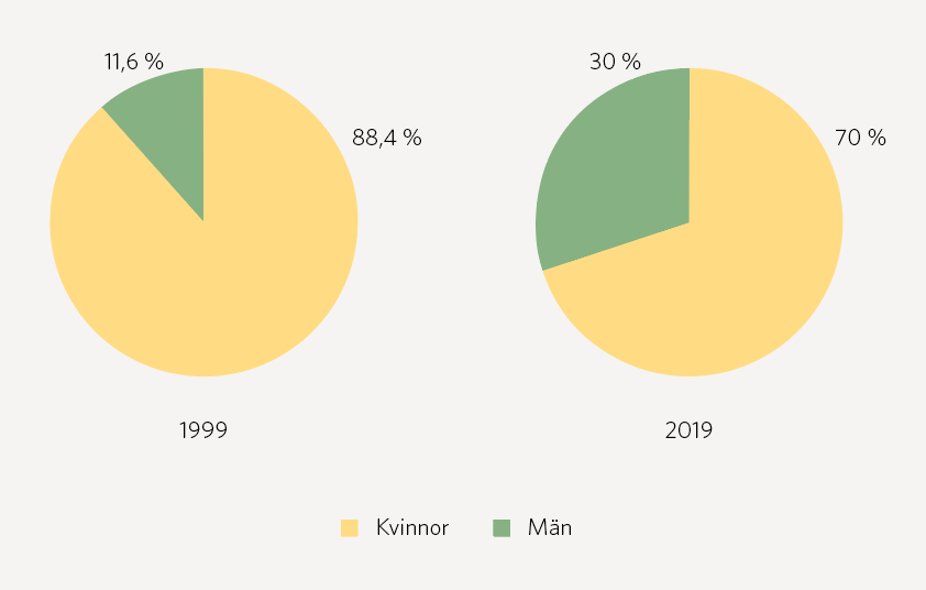 Diagram 7. Föräldrapenningdagar som tas ut av män andel av antal dagar (blått) (%) (N00943). Riket. Jämförelse 1999 med 2019