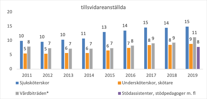 Diagram 1: Andel som lämnat sektorn, 2011-2019. Population: Månadsavlönade, tillsvidareanställda, Huvudöverenskommelsen (HÖK).* Vårdbiträden, vårdare (t.o.m. 2017), Vårdbiträden (fr.o.m. 2018)