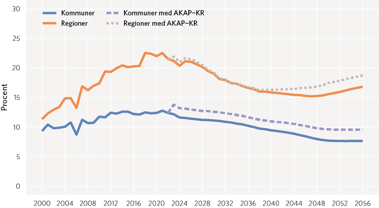 Diagram 9  Långsiktsprognos 2019 schablonmässigt justerad med effekt av AKAP-KR