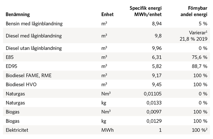 1) I beräkningen har regionerna angett egna värden för andelen låginblandning i diesel, vilka varierar beroende på avtal, depåtankning etc. Den förnybara andelen i bensin, diesel och etanol på den svenska marknaden varierar något från år till år. För samtlig diesel i riket var värdet 21,8% år 2019 enligt Energimyndigheten. Se rapport ER 2020:26 Drivmedel 2019. Rapport för 2020 väntas i oktober 2021 2)	Samtliga regioner hade 100 % förnybar el till spårbunden kollektivtrafik och elbussar.