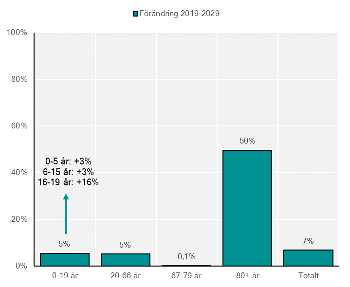 Diagram 2. Förändring av antal personer i olika åldersgrupper under perioden 2019-2029, i procent