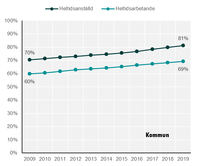 Diagram 11. Andel anställda och andel heltidsarbetande i kommuner och regioner, 2009-2019.