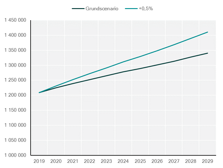 Diagram 8b. Utveckling av antal anställda inom välfärden (inklusive privata utförare) om kostnaden ökar + 0, 5 % per år utöver grundscenariot 2019–2029.