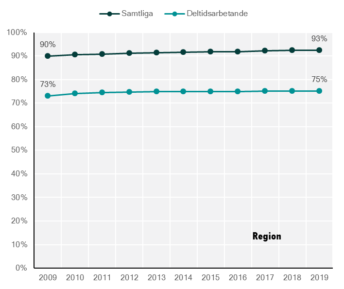 Diagram 11. Andel anställda och andel heltidsarbetande i kommuner och regioner, 2009-2019.