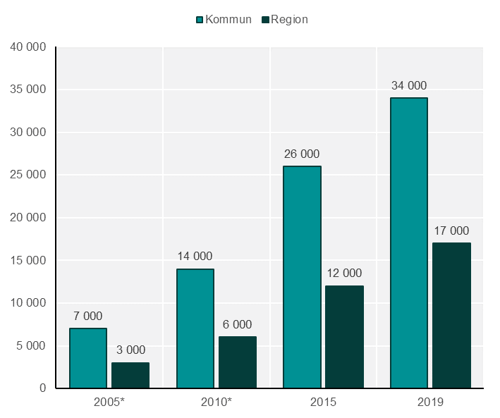 Diagram 15. Antal 65år och äldre i kommuner och regioner 2005, 2010, 2015 och 2019.