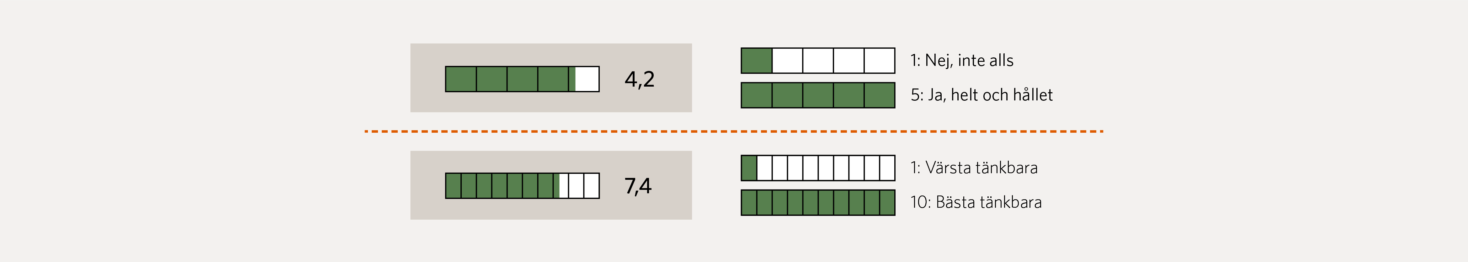Figur 4. Figuren visar två olika typer av skattningsfrågor: en med svarsalternativ 1 till 5 och en med svarsalternativ 1 till 10. Höga nummer indikerar positiva omdömen, låga nummer indikerar svaga omdömen. Genomsnittligt resultat redovisas löpande i rapportens figurer.