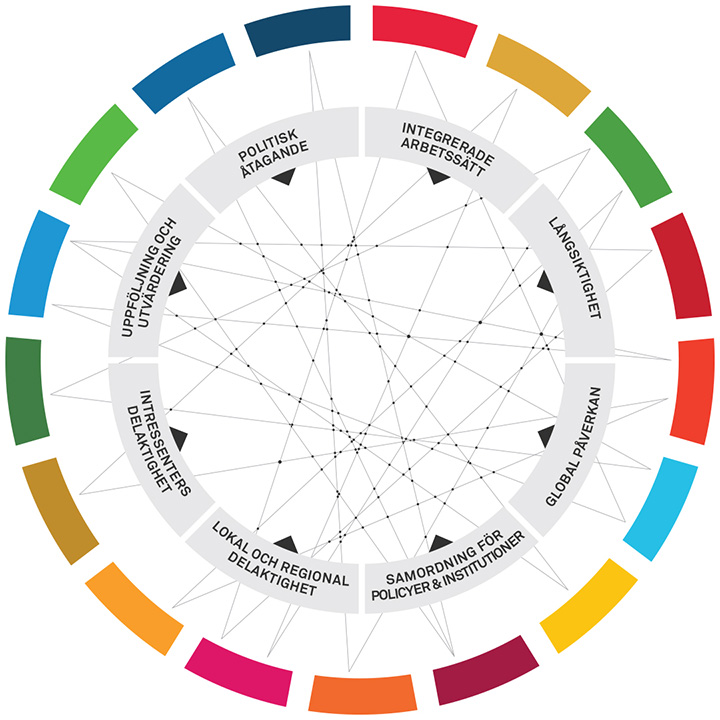 Figur 1: OECD:s modell för samstämmig politik för hållbar utveckling