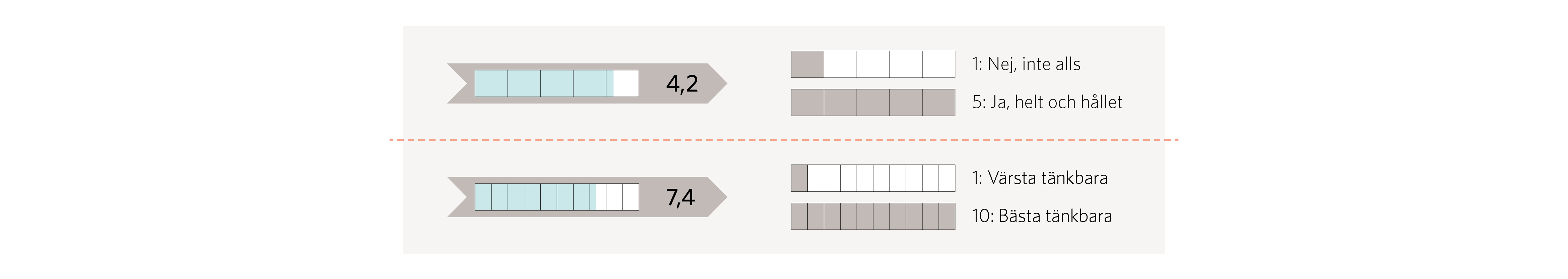 Figur 4. Figuren visar två olika typer av skattningsfrågor: en med svarsalternativ 1 till 5 och en med svarsalternativ 1 till 10. Höga nummer indikerar positiva omdömen, låga nummer indikerar svaga omdömen. Genomsnittligt resultat redovisas löpande i rapportens figurer.  Not: VAS är förkortning för Visuellt Analog Skala. I det här sammanhanget är det en 10-gradig skala där kvinnan skattar sin förlossningsupplevelse.