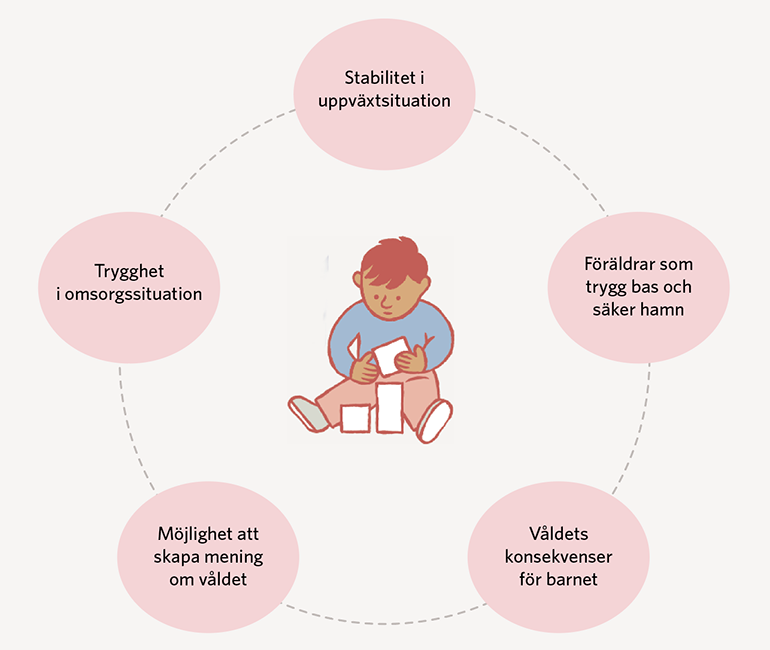 Ett barn med textbubblor runt om. Textbubblorna lyfter fem aspekter av omsorgsförmåga. 