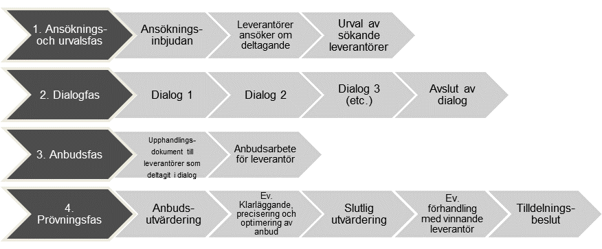 Diagram 1: Illustration av ansökningsfasen