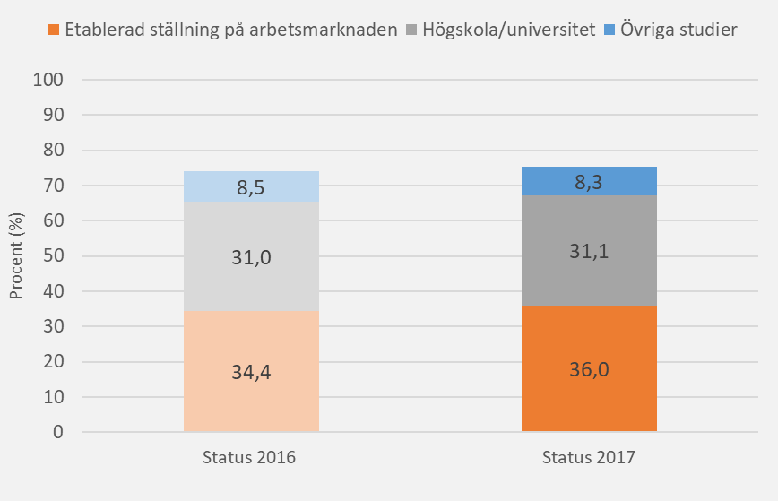 Diagram 7: Ungdomars etableringsstatus två år efter gymnasieskolan Elever med examen 2014 och 2015, andel (%)