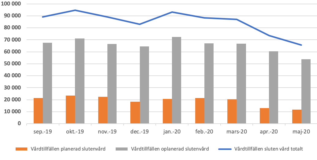 Figur 2: Konsumtion av slutenvård, planerad och oplanerad avslutade vårdtillfällen september 2019 - maj 2020 (uppgifter saknas från Västra Götalands- och Skaraborgsregionerna