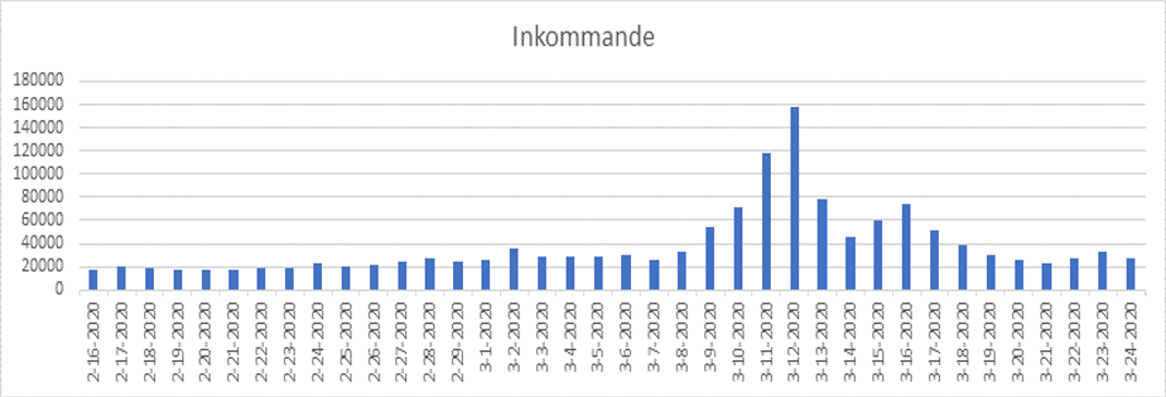 Figur 6: Antal inkommande samtal under perioden 16 februari – 7 april 2020.