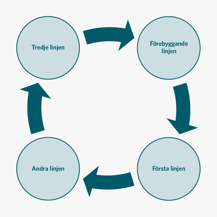 Figuren visar den cirkelformade medsols kedjan för teknisk support där ett ärende kan skalas upp. De fyra stegen är Förebyggande linje, följd av första, andra respektive tredje linjen.