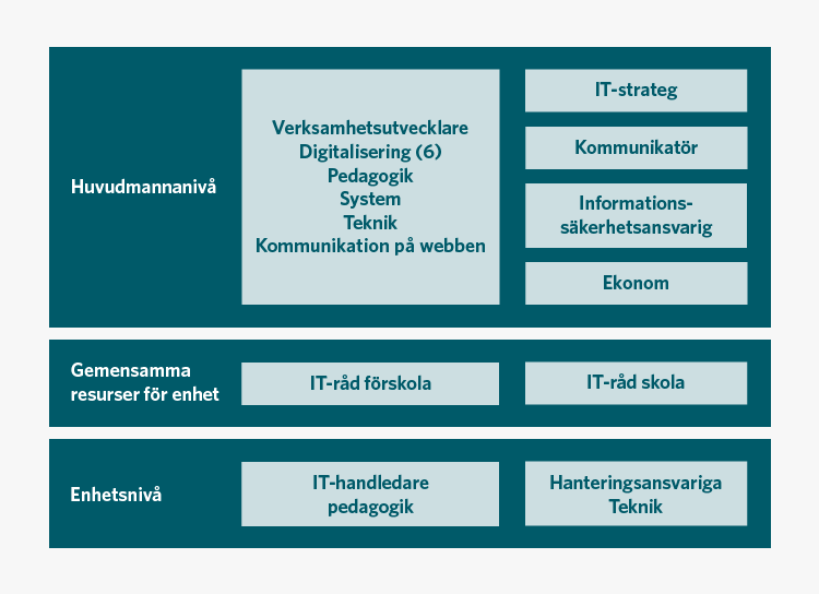 Figuren visar de tre olika nivåerna för Karlstad kommuns organisation för skolans digitalisering och de resurser som ingår på respektive nivå. Nivåer och funktioner beskrivs närmare i texten.