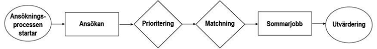 Diagram 1: Beskrivning av diagram