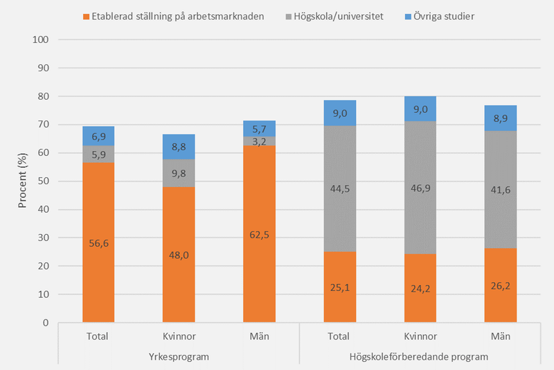 Diagram 8: Ungdomars etableringsstatus två år efter gymnasieskolan  Elever med examen 2015, per programtyp, andel (%)