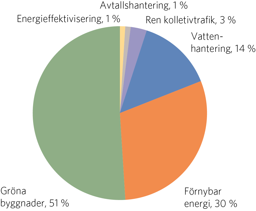 Diagram 20: Gröna lån via Kommuninvest fördelat efter projekt-kategori
