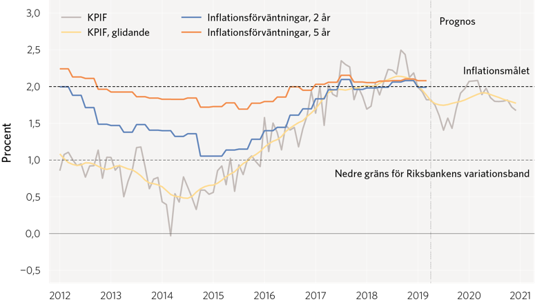 Diagram 6: Inflation och inflationsförväntningar