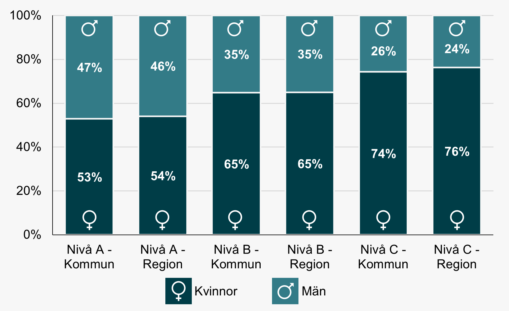 Det är fler kvinnor än män som är chefer. Andelen kvinnor är högst bland första linjens chefer (nivå C) och lägst bland de högsta cheferna (nivå A).