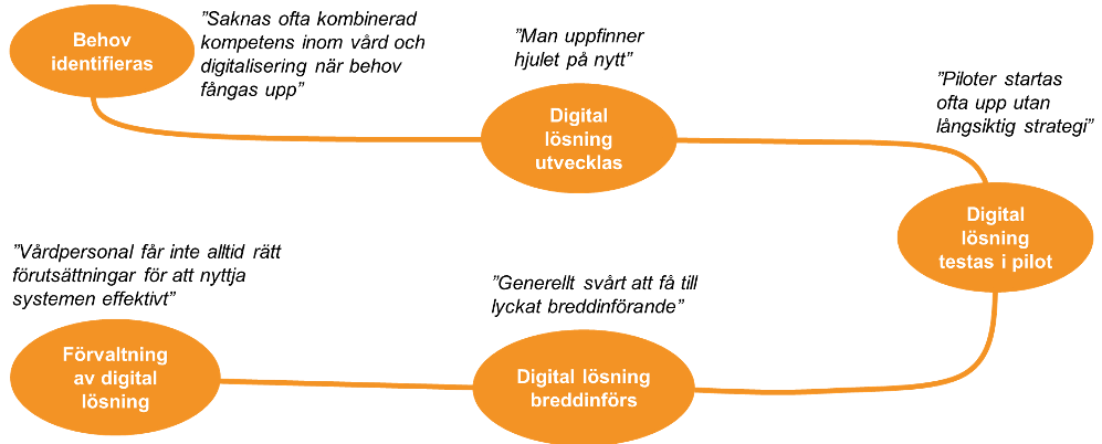 Figur 2. Lärdomar från införandet av digitala lösningar i mödrahälsovården - översikt