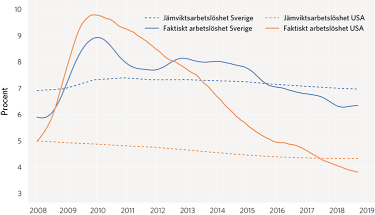 Diagram 3: Överhettade arbetsmarknader i USA och Sverige