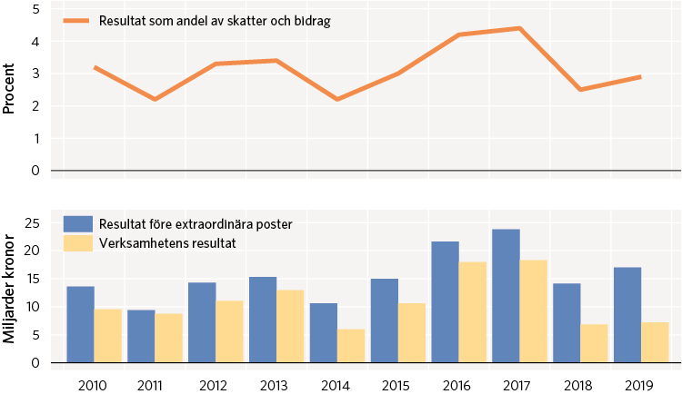 Diagram 8: Kommunernas resultat före extraordinära poster samt verksamhetens resultat, 2010–2019