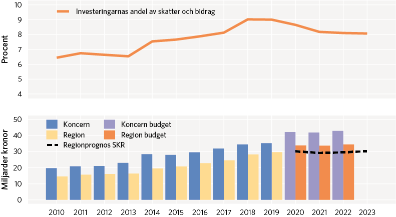 Diagram 16 • Investeringar i region och regionkoncern 2010–2023