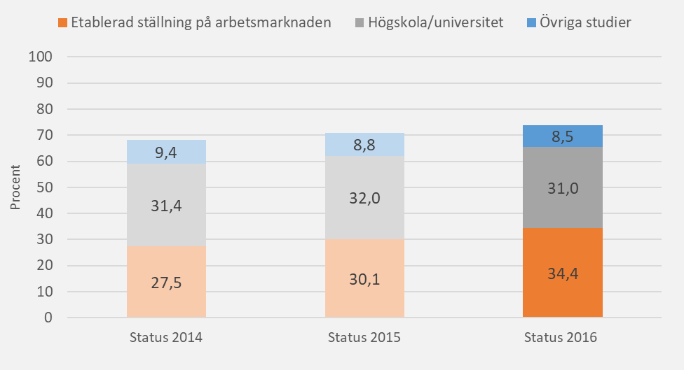 Diagram 6: Ungdomars etableringsstatus två år efter gymnasieskolan, elever med slutbetyg 2012-2013 respektive examen 2014, andel (%)