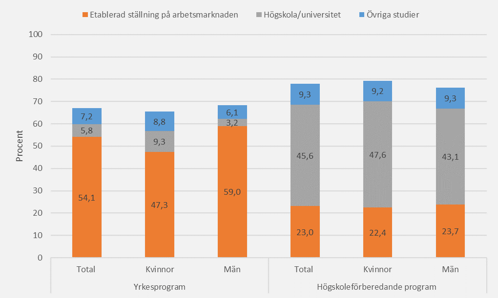Diagram 7: Ungdomars etableringsstatus två år efter gymnasieskolan, elever med examen 2014, per programtyp, andel (%)