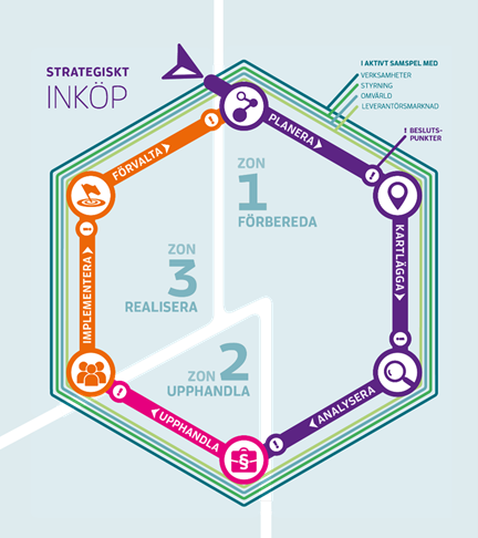 The illustration shows the different stages of a purchasing process, from general policy to preparation, procurement and realisation of an agreement.