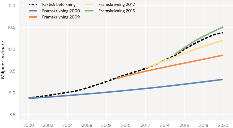 Diagram 3: Befolkningsutveckling och 2000–2020