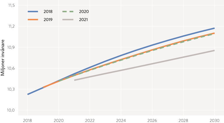Diagram 4: Befolkningsutveckling 2020 till 2030