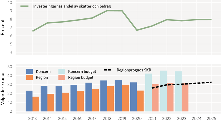 Diagram 13: Investeringar i region och regionkoncern 2013–2025