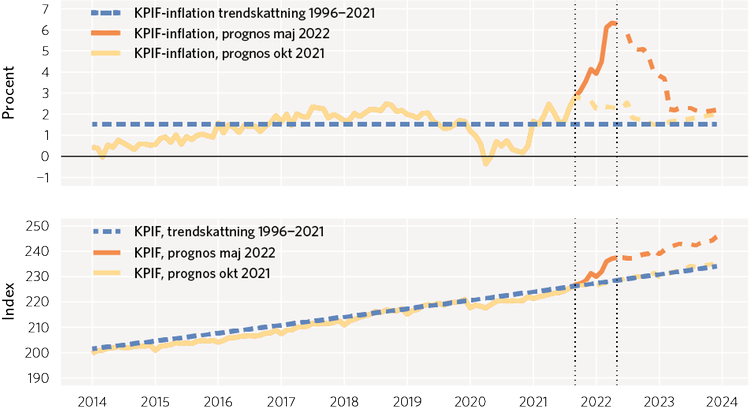 Diagram 5. Snabbt ändrade utsikter för KPIF-inflationen  Index och procentuell förändring