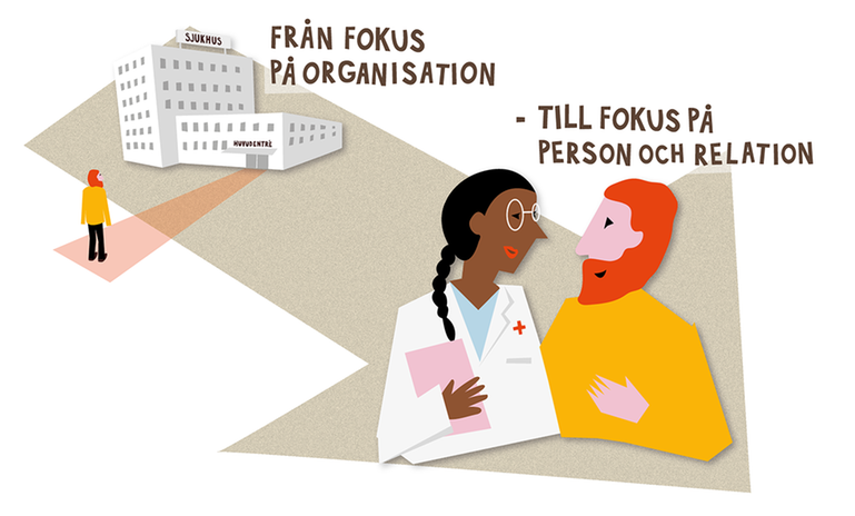 Illustration som visar fokusförflyttning från organisation till person relation och relationer. På vänster sida syns ett sjukhus och på höger sida en vårdgivare och en patient eller anhörig som talar med varandra.