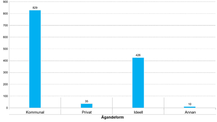 Diagram 16 Antal anläggningar med elljusspår fördelat på ägandeform, 2019