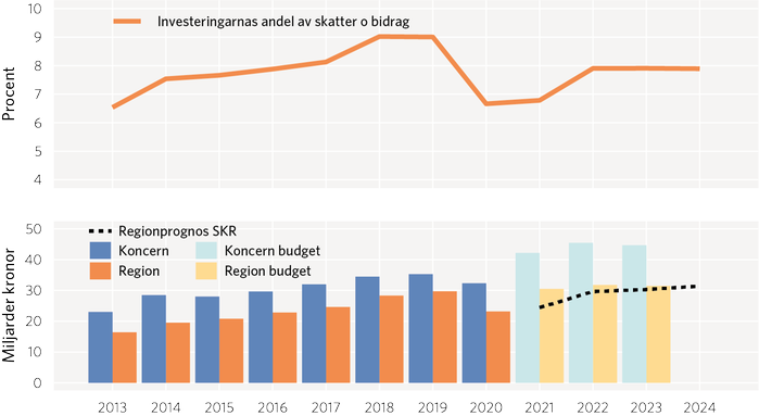Diagram 14: Investeringar i regioner och koncern: utfall, budget samt prognos