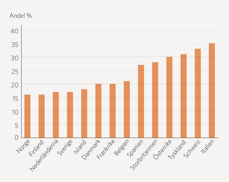 Diagram 2: Bilden visar andel kejsarsnitt i jämförbara länder i Europa 2013-2016. Lägst ligger Norge och Finland på 16 procent. Högst ligger Italien, på 35 procent  Sverige ligger på 17 procent, vilket är under genomsnittet, som är ungefär 24 procent