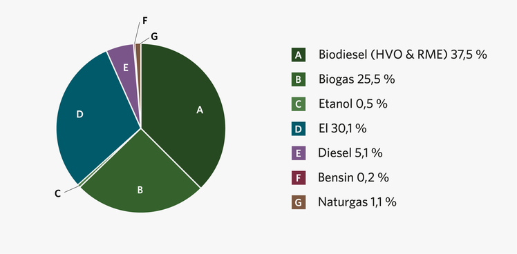 Diagram 5 Biodiesel 37,5 % Biogas 25,5 %,  Etanol 0,5 %.  El till spårtrafik och bussar 30,1 %.  Diesel 5,1 %  Bensin 0,2% Naturgas 1,1 %. 