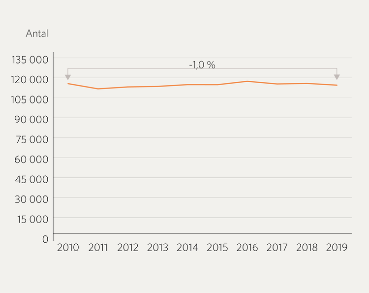 Bilden visar antalet födda barn i Sverige per år under tidsperioden 2010 till och med 2019. Antalet låg knappt under 120 000 per år under varje år, med relativt små variationer. Procentuellt var antalet födda barn en procent lägre under 2019 än 2010.