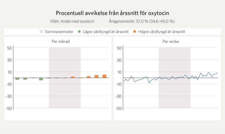 Bilden visar procentuell avvikelse från årssnitt per månad respektive vecka, för variabeln andel med oxytocin.