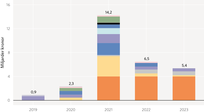 Diagram 9: Riktade bidrag till äldreomsorgen 2019–2023, exklusive tillfälliga tillskott på grund av pandemin