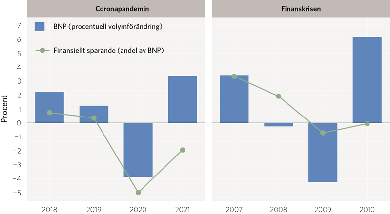 Diagram 11: BNP-tillväxt och den offentliga sektorns finansiella sparande