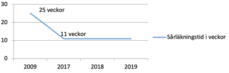 Diagram 1: Minskning av sårläkningstid mellan 2009 – 2019