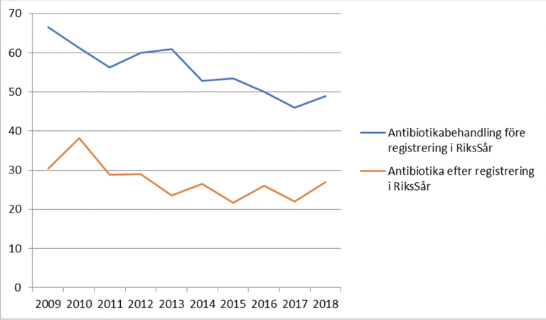 Diagram 2: Skillnad i andel antibiotikabehandlade patienter innan registrering i RiksSår jämfört med efter registrering i registret 2009-2018. 
