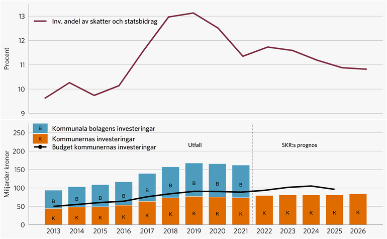 Diagram 10: Kommunernas investeringar, utfall budget och prognos