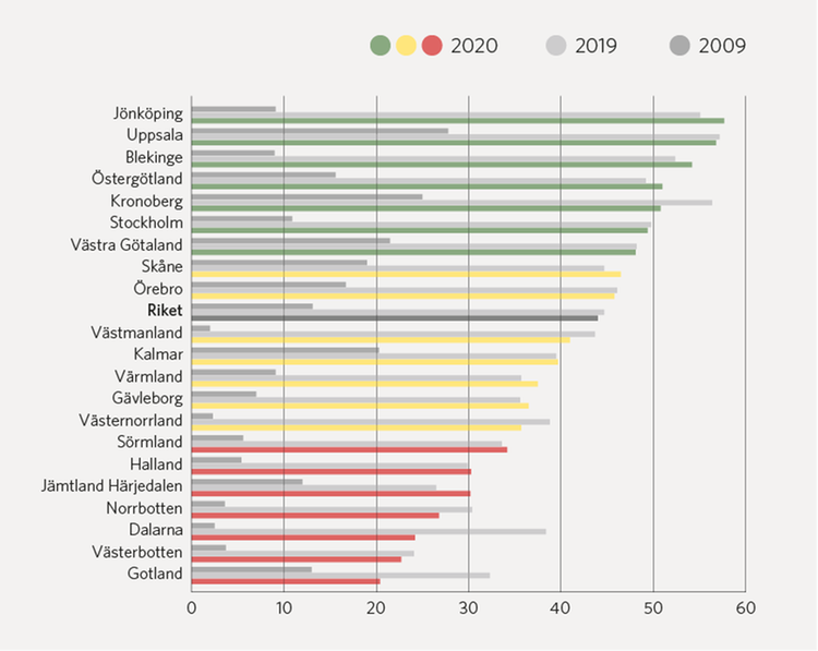 Diagram 2: Diagrammet visar hur andelen ekologiska livsmedel minskat med en knapp procentenhet mellan 2019 och 2020, men mer än tredubblats sedan 2009. Ökningen över tid är kraftig i alla regioner och spridningen mellan regionerna är fortsatt stor. Färgsättningen i grönt, gult och rött motsvarar vardera en tredjedel av regionerna, sorterade från högsta till lägsta värden år 2020.