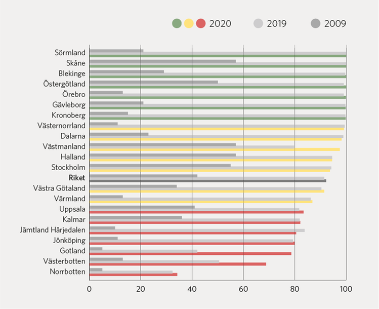 Diagram 4: Diagrammet visar hur andelen förnybara drivmedel fortsatt ökat till 2020 med i genomsnitt en knapp procentenhet sedan 2019 och mer än fördubblats sedan 2009. Spridningen mellan regionerna är fortsatt stor. Färgsättningen i grönt, gult och rött (ska göras) motsvarar vardera en tredjedel av regionerna, sorterade från högsta till lägsta värden år 2020.