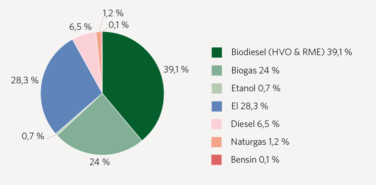 Diagram 5: Diagrammet visar fördelningen av kollektivtrafikens drivmedelsslag på totalt 4,0 TWh. HVO och RMR ger tillsammans en andel biodiesel på 39 procent. Övriga biodrivmedel är biogas och etanol. El till spårbunden trafik och bussar står för 28 procent. De fossila drivmedlen omfattar diesel och naturgas. Biodiesel 39,1 % Biogas 24,0 %,  Etanol 0,7 %.  El till spårtrafik och bussar 28,3 %.  Diesel 6,5 %  Bensin 0,1% Naturgas 1,2 %.